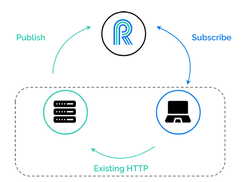 A diagram representing the interaction between an existing application and an external real-time service