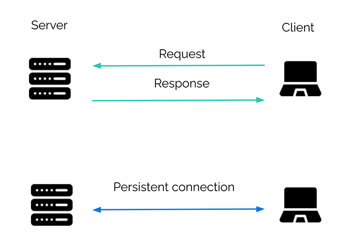 A diagram comparing the request and response cycle with the persistent connection needed for message-driven communication.