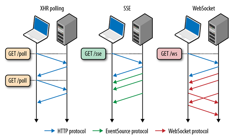 A diagram comparing XHR Polling, Server-Sent Events, and WebSocket
