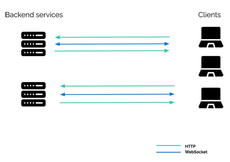 Multiple backend services communicating with multiple clients