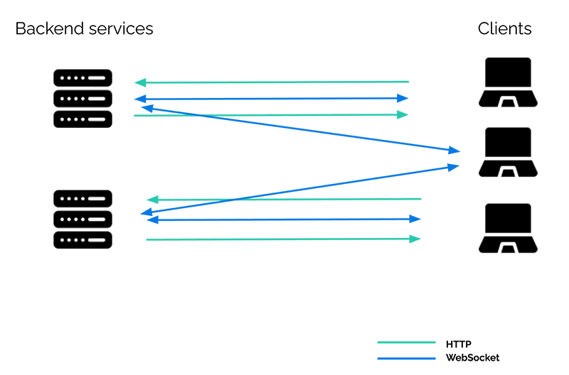 Multiple backend services communicating with multiple clients. Arrows showing that each service needs to maintain the connection with each client.