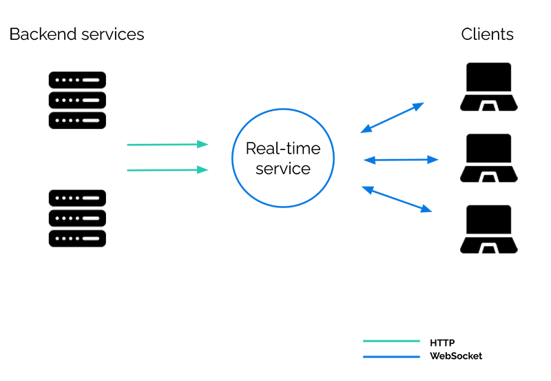 Multiple backend services communicating with multiple clients. A real-time layer manages the open connections.