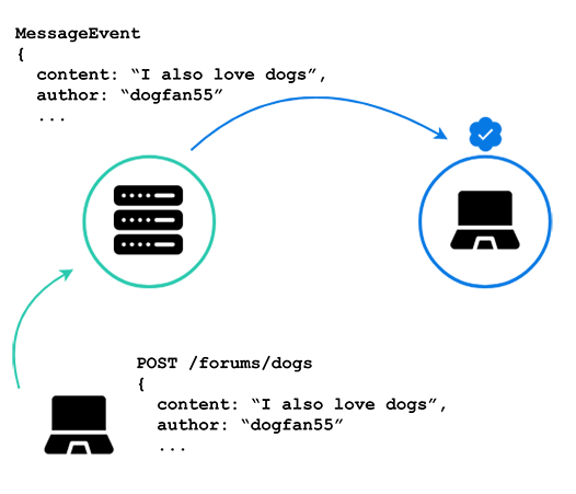 second client posts, first client has websocket connection