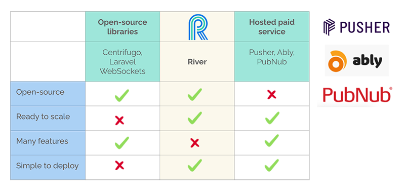 A table comparing different solutions and their tradeoffs