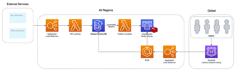 A diagram representing the infrastructure of Pubby, DAZN in-house WebSocket solution