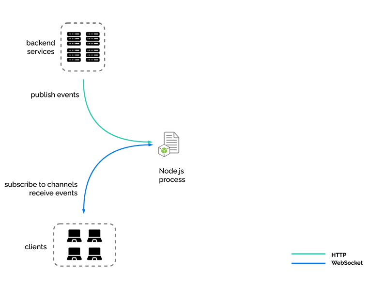 infrastructure node.js process only