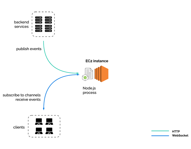 infrastructure node.js process with EC2 instance on Amazon Web Services