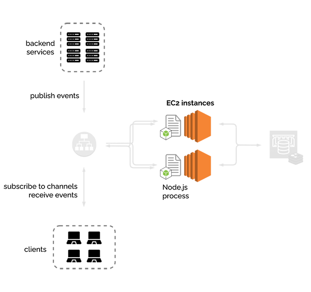 infrastructure with two EC2 instances on Amazon Web Services