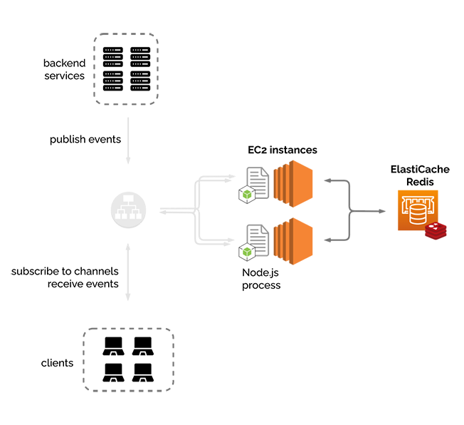 infrastructure with two EC2 instances and Redis ElastiCache on Amazon Web Services