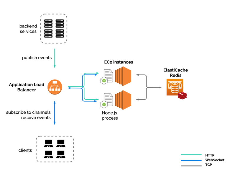 infrastructure with two EC2, Redis, and Application Load Balancer
