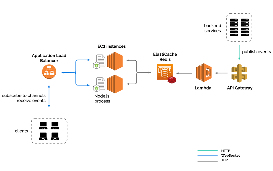 infrastructure with two EC2, Redis, Load balancer, API Gateway and Lambda