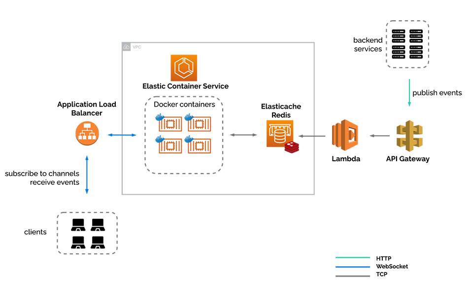 final infrastructure with Elastic Container Service, Docker containers