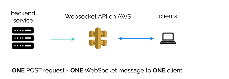 WebSocket API on AWS, one message, one client