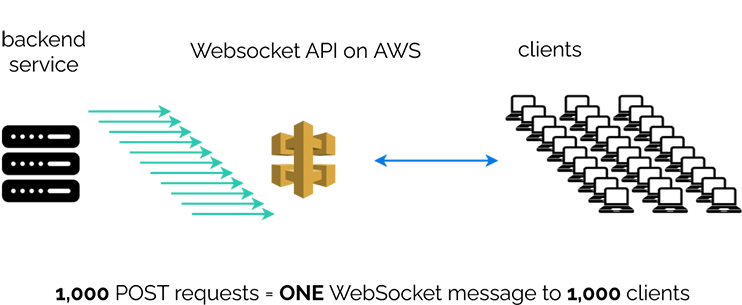 Websocket API on AWS, one message, one thousand clients