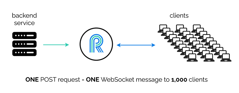 River, one messge, one thousand clients, one API call