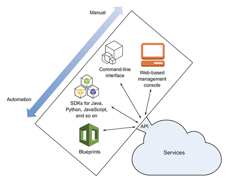 A diagram representing different ways to interact with AWS