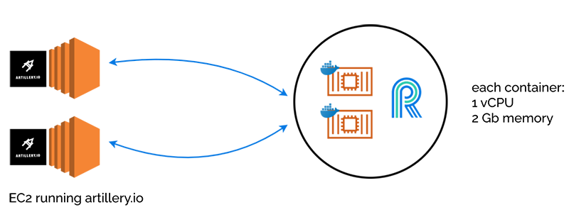 loadtest setup with artillery.io