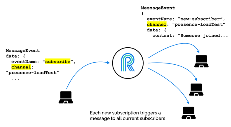 presence-channel explanation, one client subscribes, notifying other three clients